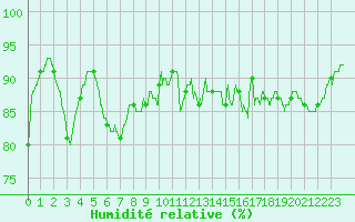 Courbe de l'humidit relative pour Le Touquet (62)