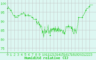 Courbe de l'humidit relative pour Le Havre - Octeville (76)