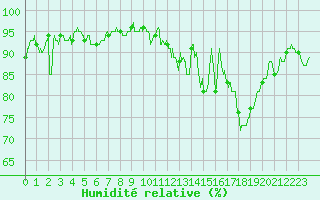 Courbe de l'humidit relative pour Dax (40)