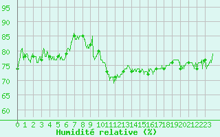 Courbe de l'humidit relative pour Annecy (74)