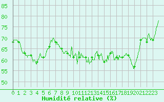 Courbe de l'humidit relative pour Ploudalmezeau (29)
