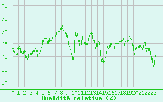 Courbe de l'humidit relative pour Calvi (2B)