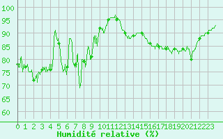 Courbe de l'humidit relative pour Boulogne (62)