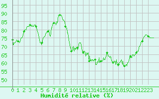 Courbe de l'humidit relative pour Biscarrosse (40)