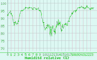Courbe de l'humidit relative pour Annecy (74)