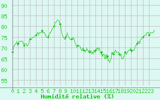 Courbe de l'humidit relative pour Ile d'Yeu - Saint-Sauveur (85)