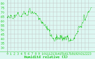 Courbe de l'humidit relative pour Saint-Nazaire (44)