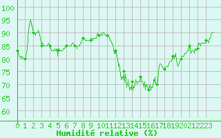 Courbe de l'humidit relative pour Laval (53)