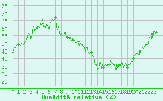 Courbe de l'humidit relative pour Belfort-Dorans (90)