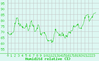 Courbe de l'humidit relative pour Toulon (83)