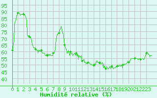 Courbe de l'humidit relative pour Montlimar (26)