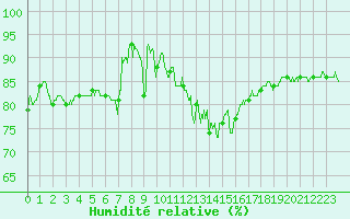 Courbe de l'humidit relative pour Saint-Brieuc (22)