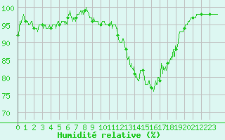 Courbe de l'humidit relative pour Ble / Mulhouse (68)