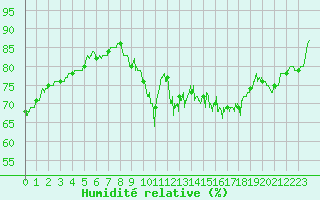 Courbe de l'humidit relative pour Biarritz (64)