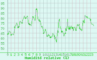 Courbe de l'humidit relative pour Lanvoc (29)