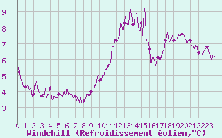 Courbe du refroidissement olien pour Dieppe (76)