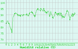 Courbe de l'humidit relative pour Saint Girons (09)