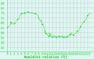 Courbe de l'humidit relative pour Toulouse-Blagnac (31)