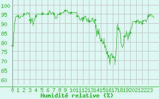 Courbe de l'humidit relative pour Savens (82)
