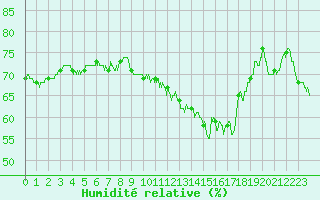 Courbe de l'humidit relative pour Nmes - Garons (30)