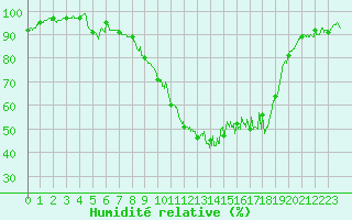Courbe de l'humidit relative pour Vichy (03)