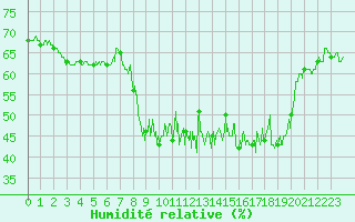 Courbe de l'humidit relative pour Chateauneuf Grasse (06)