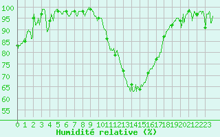 Courbe de l'humidit relative pour Cazaux (33)