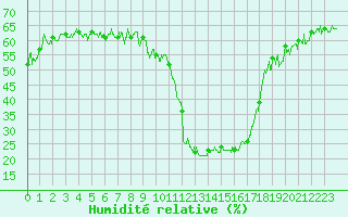 Courbe de l'humidit relative pour Brianon (05)