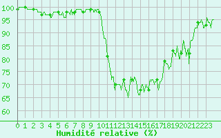 Courbe de l'humidit relative pour Hyres (83)