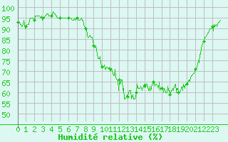 Courbe de l'humidit relative pour Pau (64)