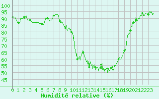 Courbe de l'humidit relative pour Guret Saint-Laurent (23)