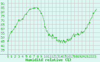 Courbe de l'humidit relative pour Villacoublay (78)