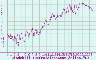 Courbe du refroidissement olien pour Nmes - Courbessac (30)