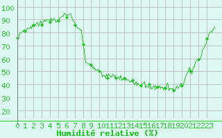 Courbe de l'humidit relative pour Charleville-Mzires (08)