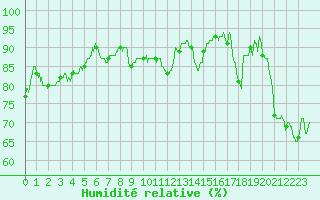 Courbe de l'humidit relative pour Nmes - Garons (30)