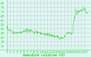 Courbe de l'humidit relative pour Calvi (2B)