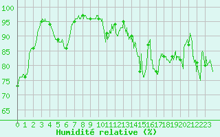 Courbe de l'humidit relative pour Saint-Girons (09)