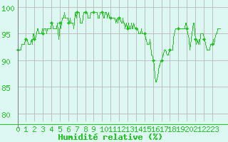 Courbe de l'humidit relative pour Saint-Quentin (02)