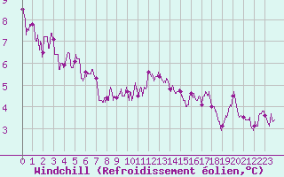 Courbe du refroidissement olien pour Bourges (18)