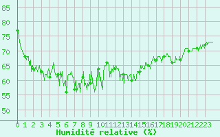 Courbe de l'humidit relative pour Cap de la Hague (50)