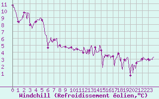 Courbe du refroidissement olien pour Cherbourg (50)
