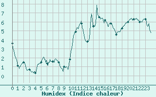 Courbe de l'humidex pour Ploudalmezeau (29)