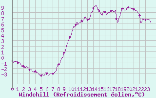 Courbe du refroidissement olien pour Chlons-en-Champagne (51)