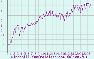 Courbe du refroidissement olien pour Saint-Auban (04)