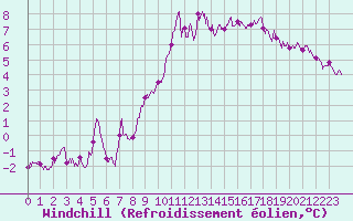 Courbe du refroidissement olien pour Rouen (76)