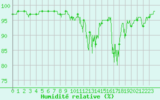 Courbe de l'humidit relative pour Saint-Agrve (07)