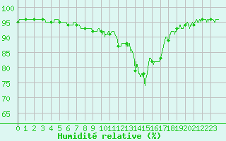 Courbe de l'humidit relative pour Evreux (27)