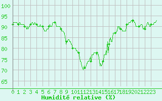 Courbe de l'humidit relative pour Ajaccio - Campo dell'Oro (2A)