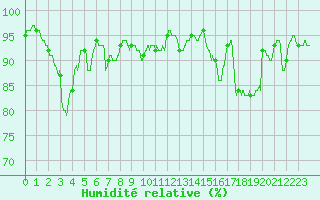 Courbe de l'humidit relative pour Dole-Tavaux (39)