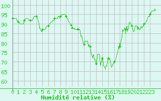 Courbe de l'humidit relative pour Chartres (28)